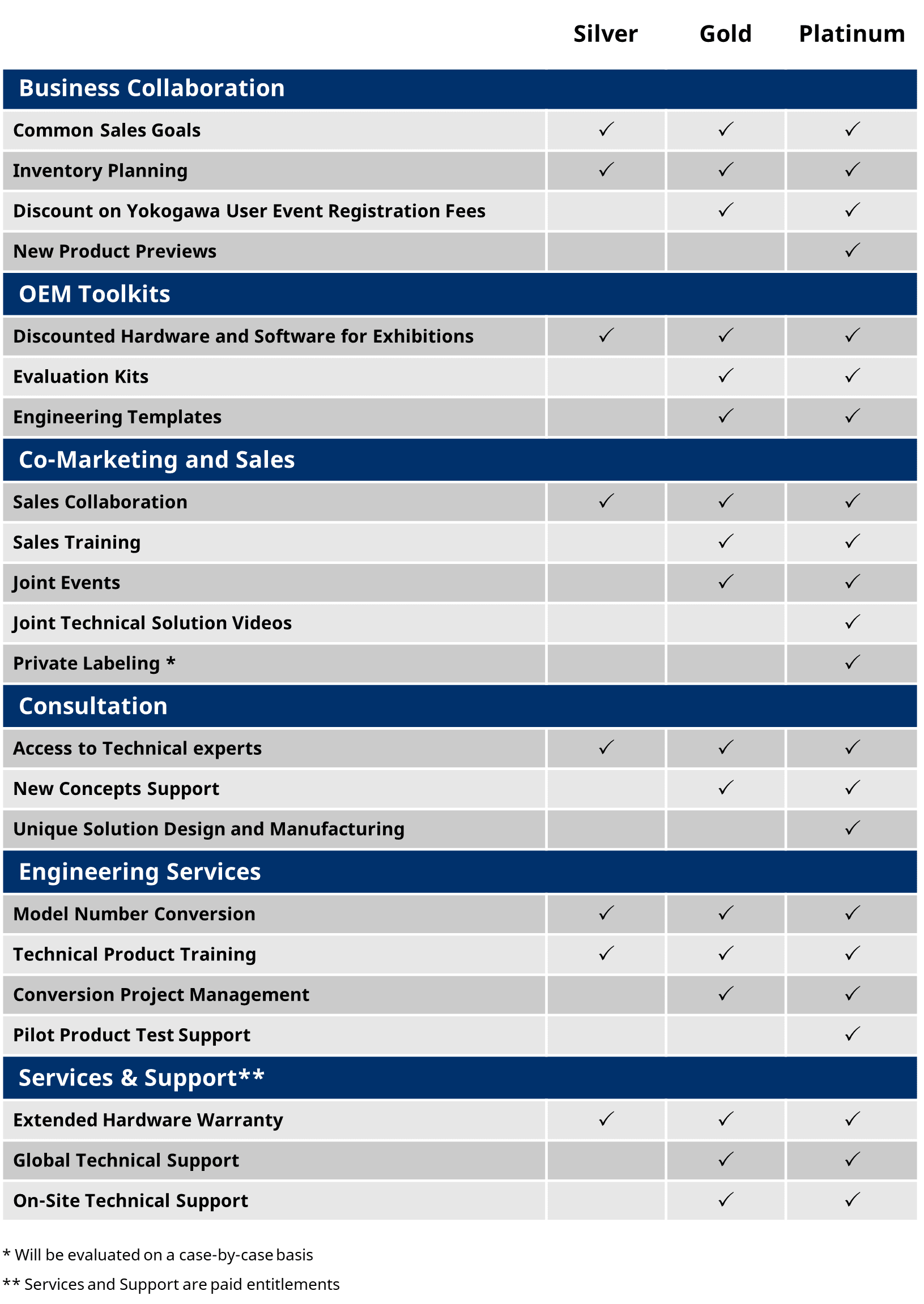 Yokogawa OEM Partner Tiers